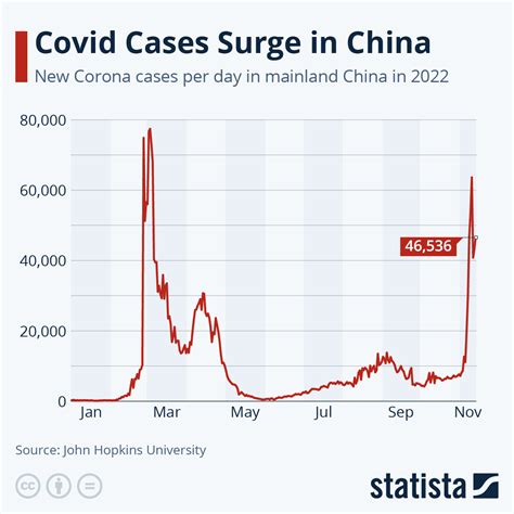 are covid cases rising in china